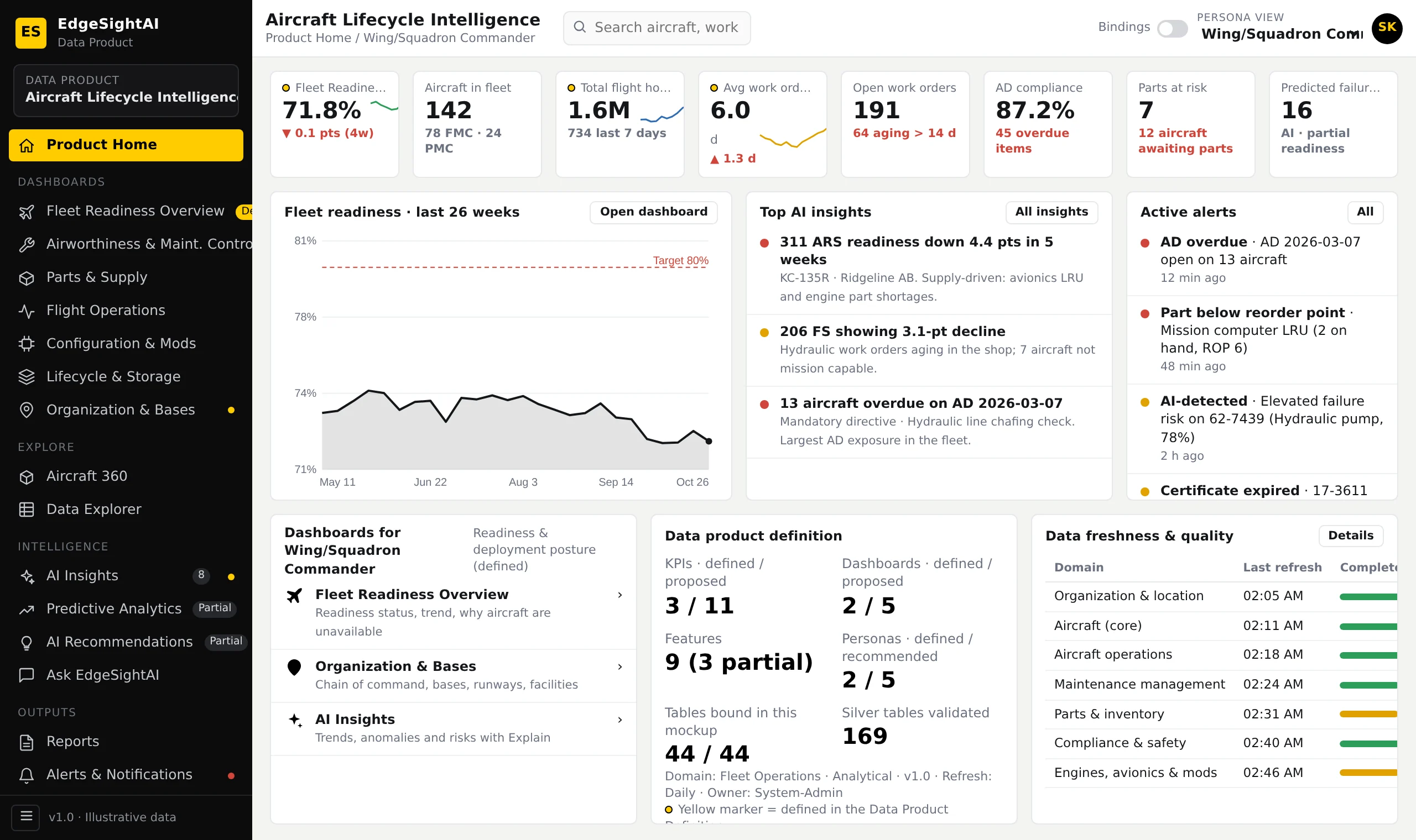Aircraft Lifecycle Intelligence product mockup with fleet readiness trends, maintenance work orders, parts risk, AI insights, and data readiness indicators, including partial features.